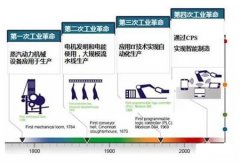 <b>第四次工业革命将会给未来带来哪些机遇？</b>