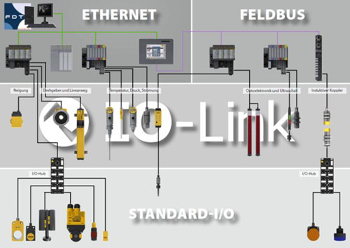 锝秉工控帮您了解图尔克IO-Link解决方案