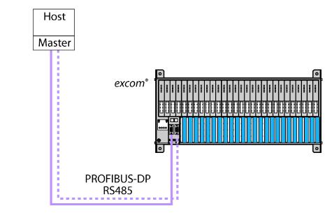 PROFIBUS-DP接口 GDP-NI/FW2.3